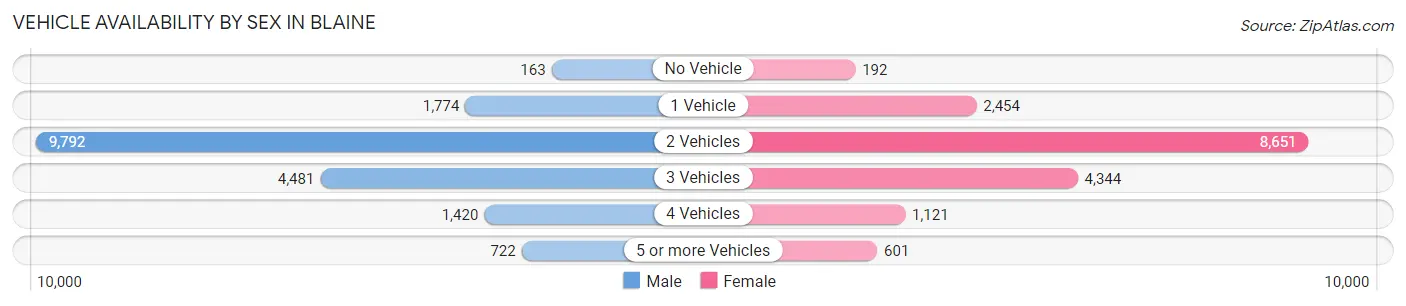 Vehicle Availability by Sex in Blaine