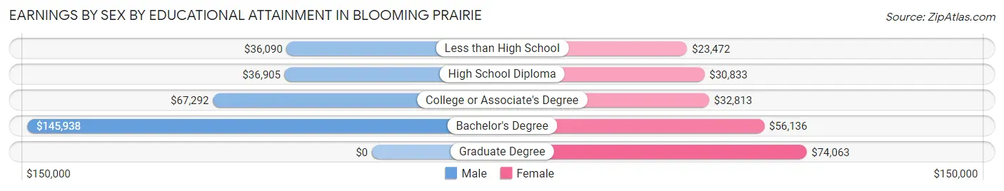 Earnings by Sex by Educational Attainment in Blooming Prairie