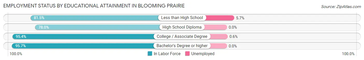 Employment Status by Educational Attainment in Blooming Prairie