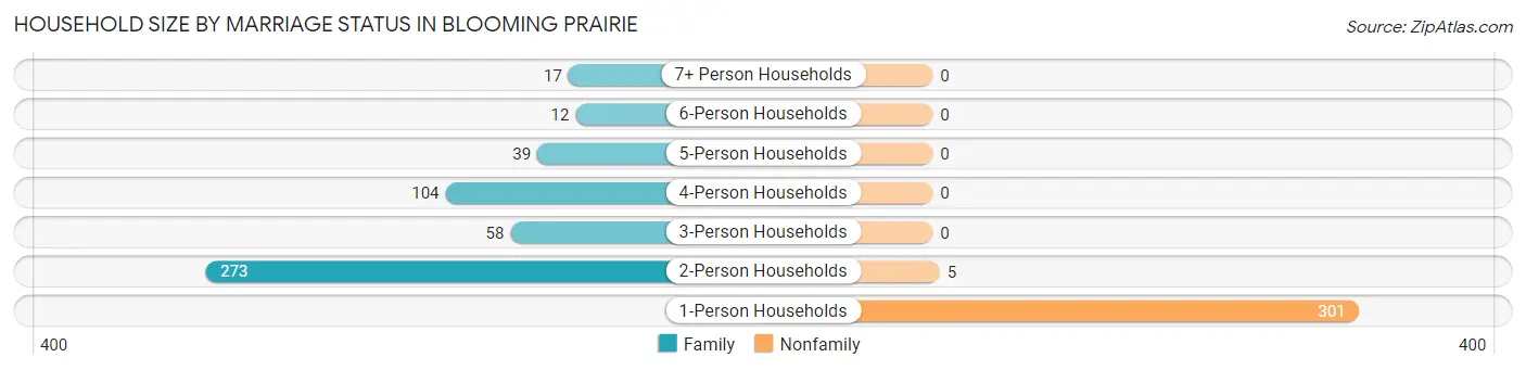 Household Size by Marriage Status in Blooming Prairie