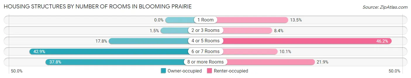 Housing Structures by Number of Rooms in Blooming Prairie