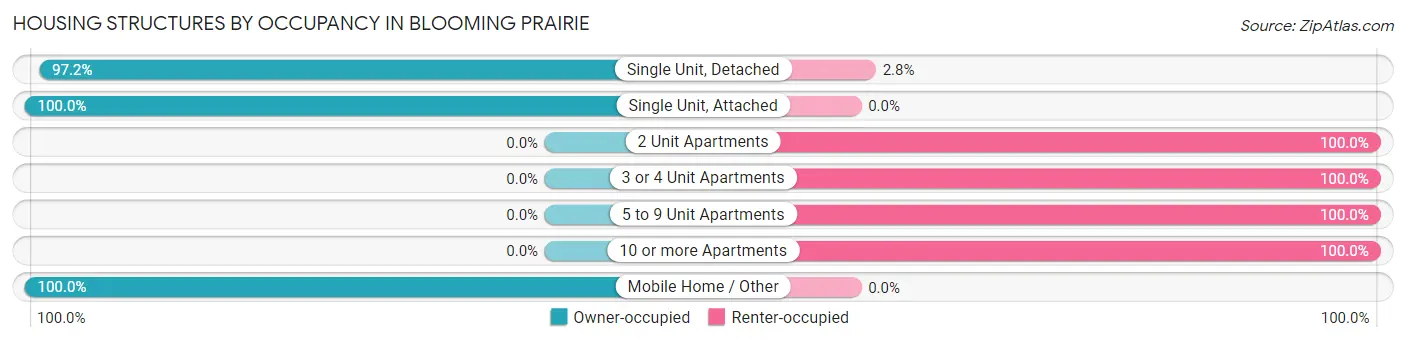 Housing Structures by Occupancy in Blooming Prairie