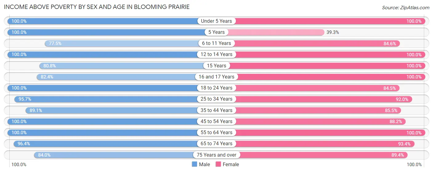 Income Above Poverty by Sex and Age in Blooming Prairie