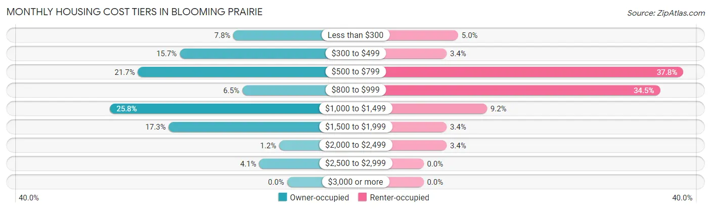 Monthly Housing Cost Tiers in Blooming Prairie