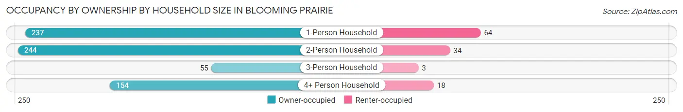 Occupancy by Ownership by Household Size in Blooming Prairie