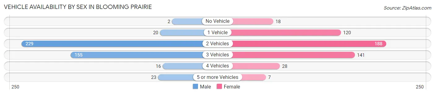 Vehicle Availability by Sex in Blooming Prairie