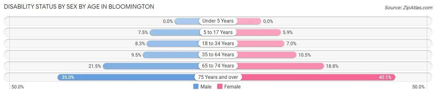 Disability Status by Sex by Age in Bloomington