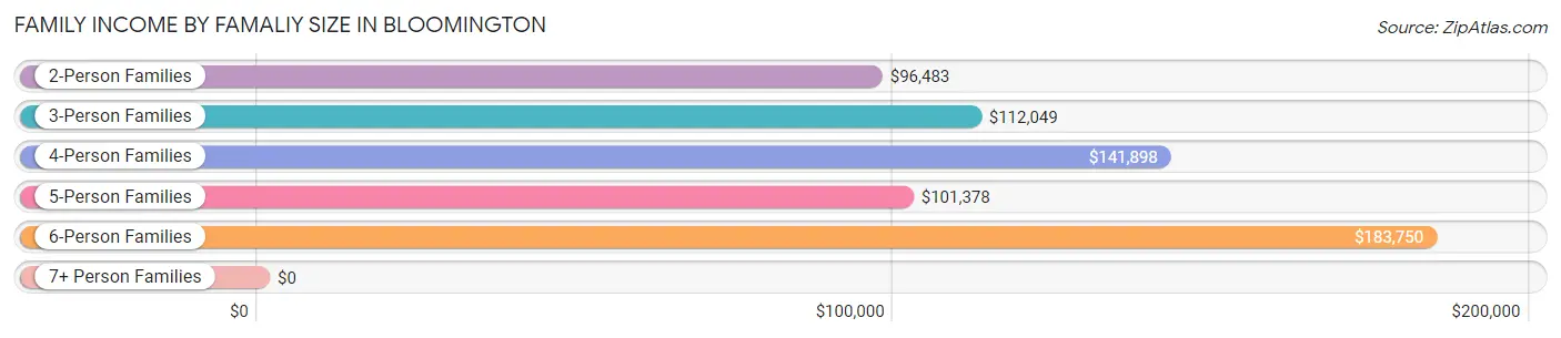 Family Income by Famaliy Size in Bloomington