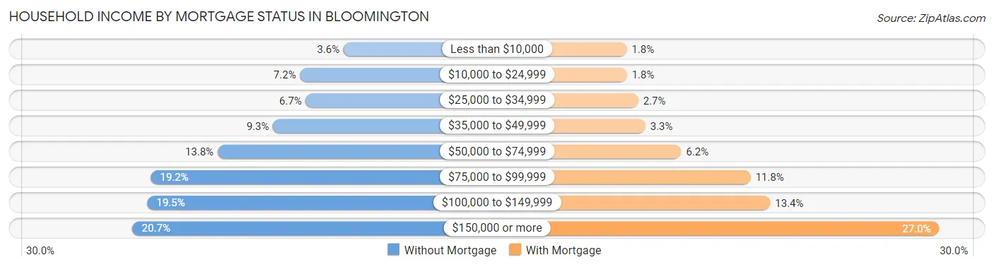 Household Income by Mortgage Status in Bloomington