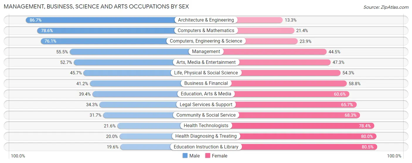 Management, Business, Science and Arts Occupations by Sex in Bloomington