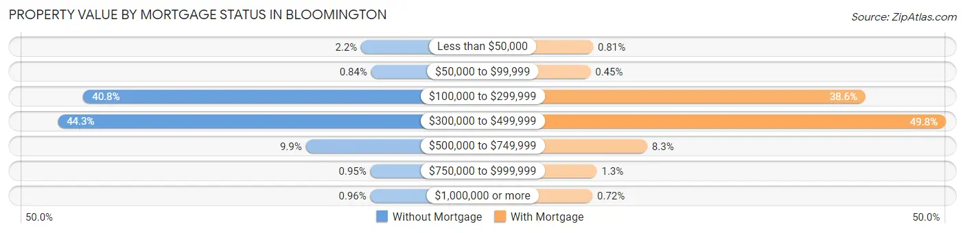Property Value by Mortgage Status in Bloomington