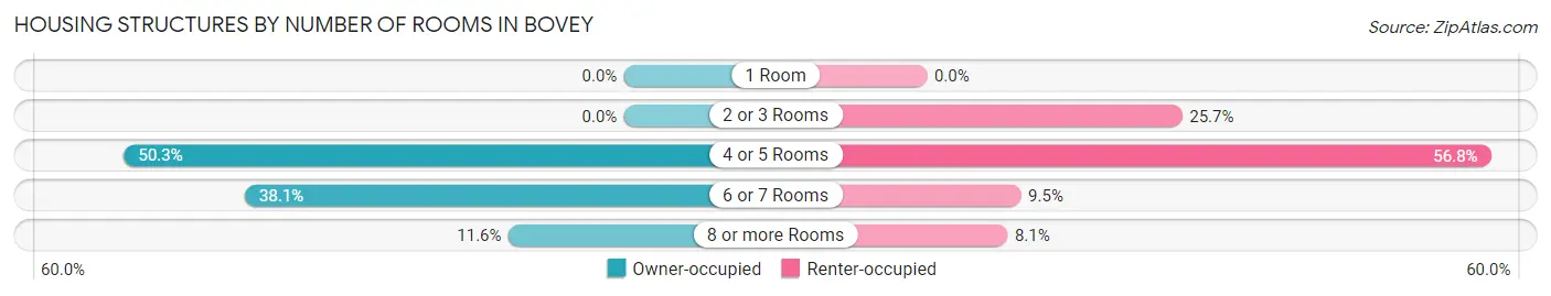 Housing Structures by Number of Rooms in Bovey