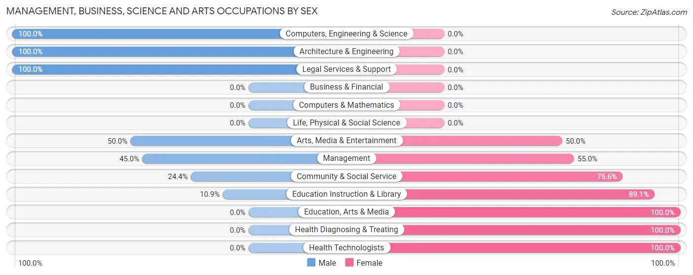 Management, Business, Science and Arts Occupations by Sex in Bovey
