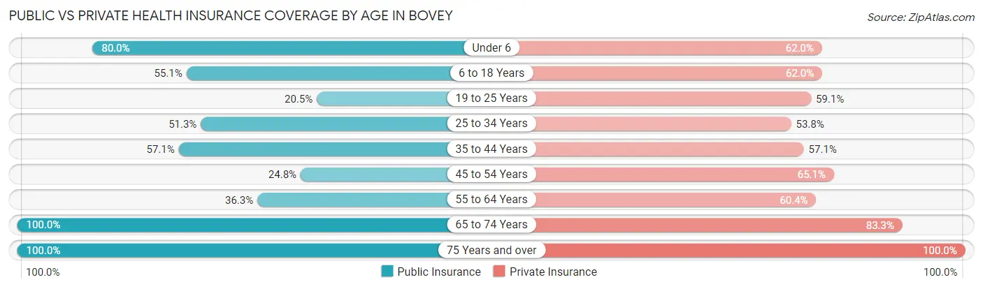 Public vs Private Health Insurance Coverage by Age in Bovey