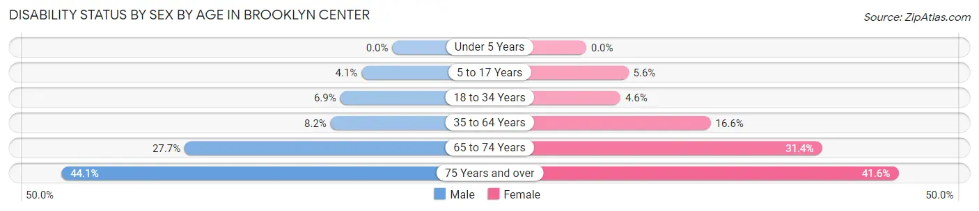 Disability Status by Sex by Age in Brooklyn Center