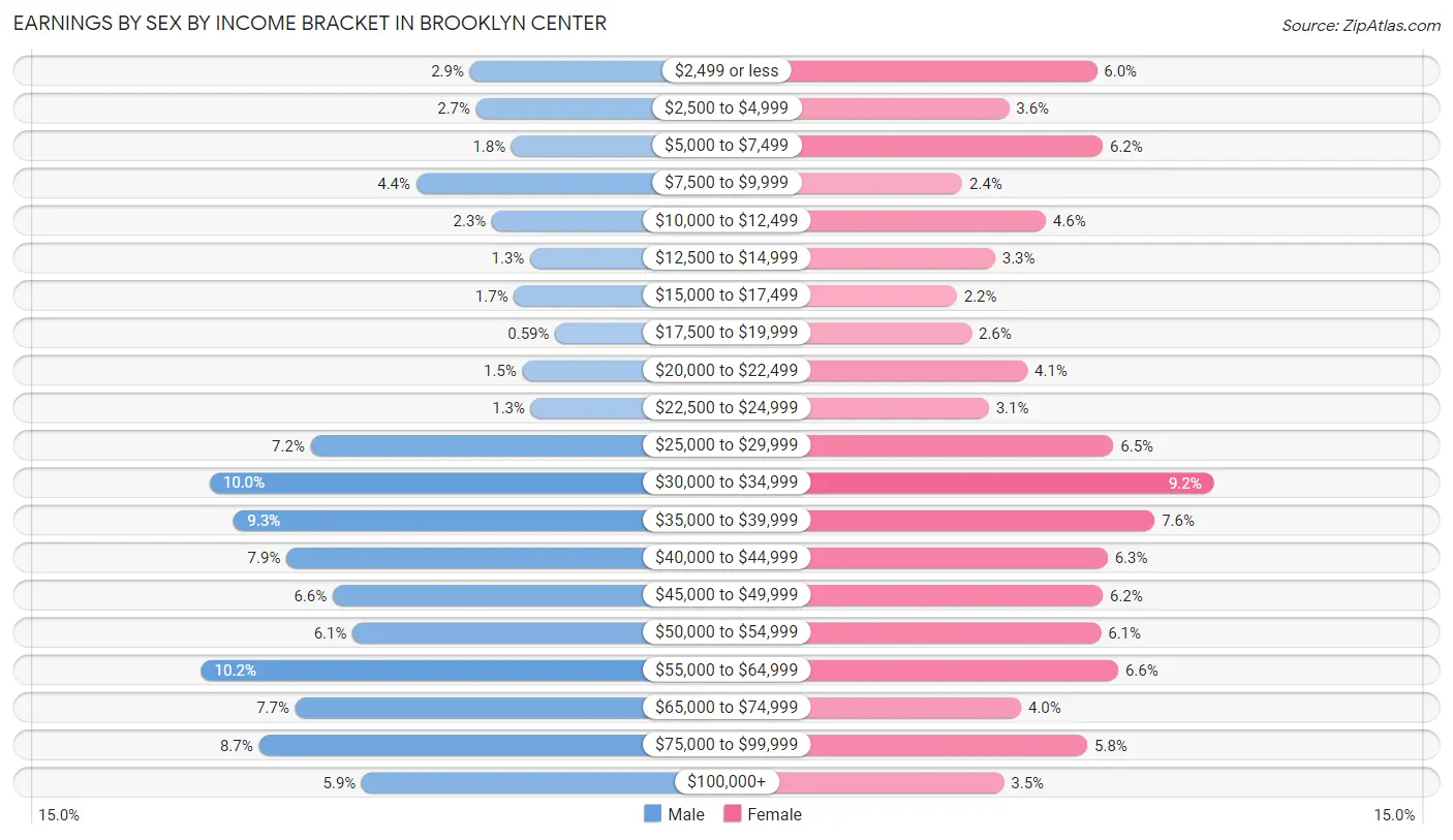 Earnings by Sex by Income Bracket in Brooklyn Center