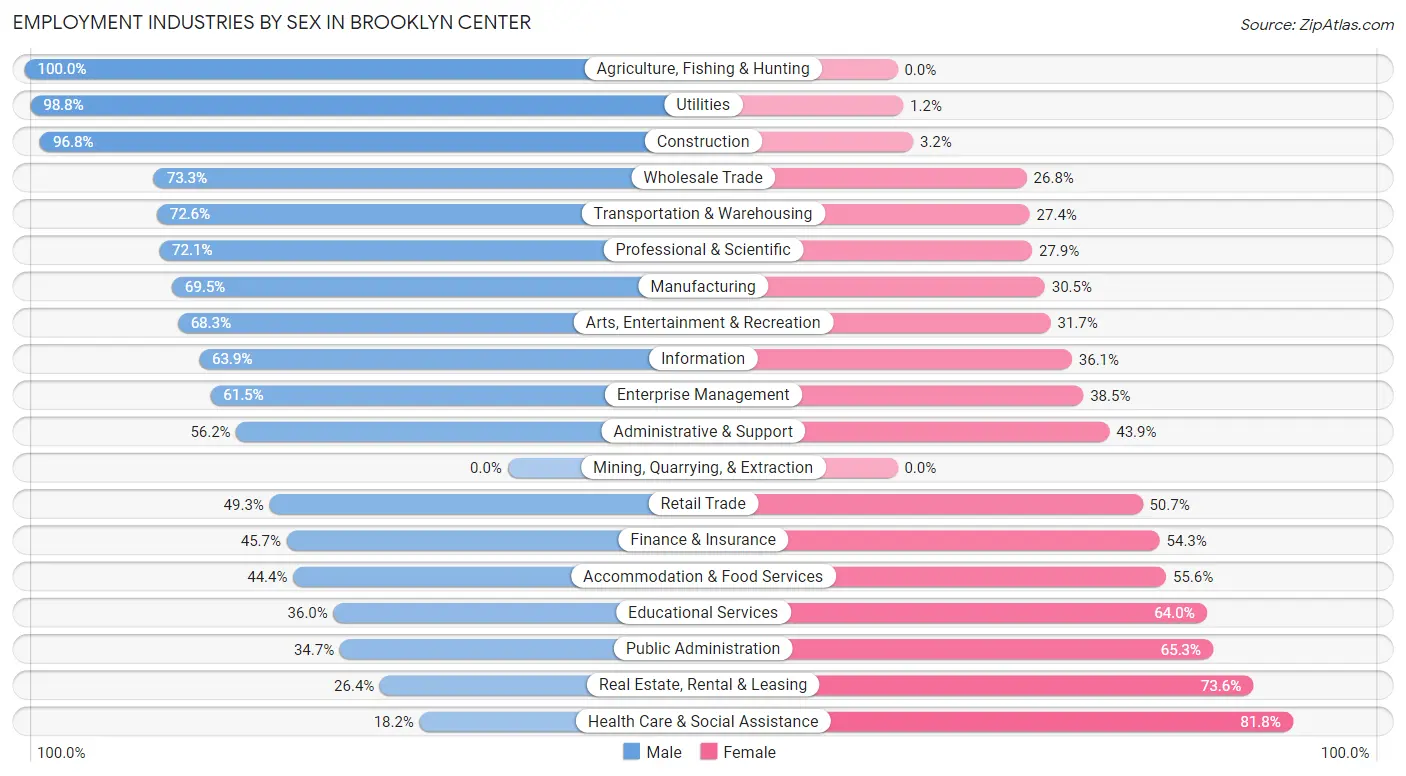 Employment Industries by Sex in Brooklyn Center