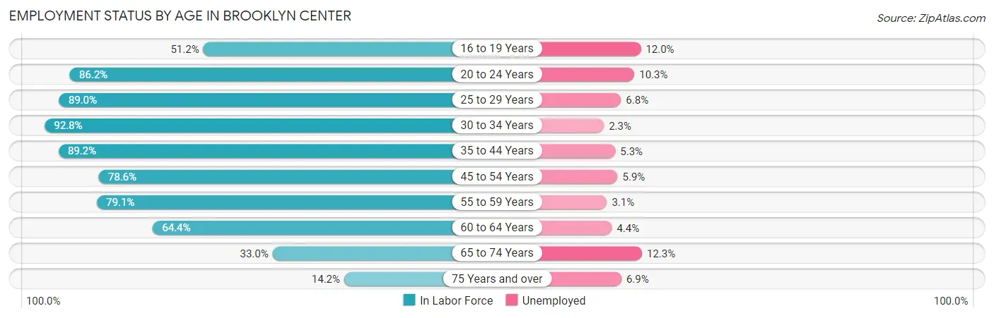 Employment Status by Age in Brooklyn Center