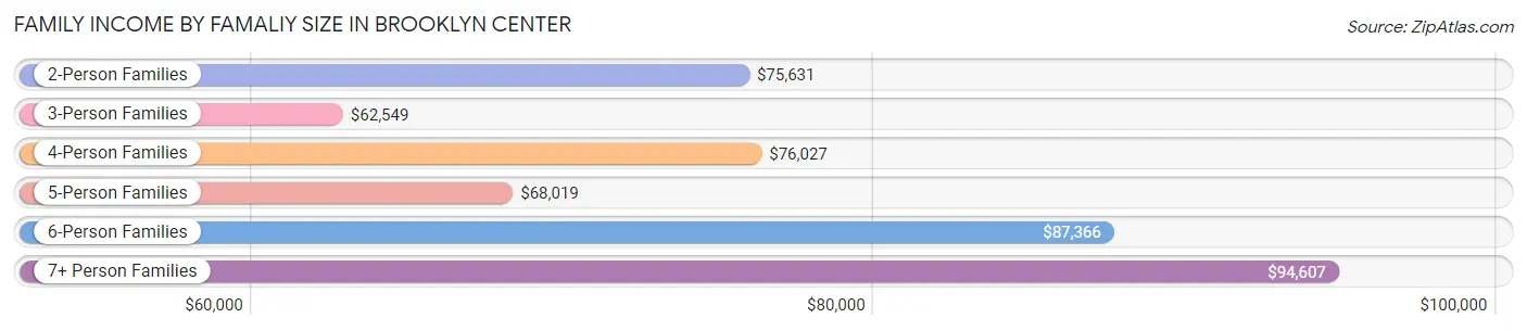 Family Income by Famaliy Size in Brooklyn Center