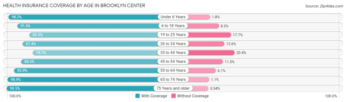 Health Insurance Coverage by Age in Brooklyn Center