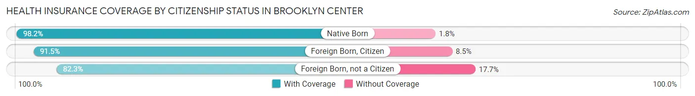 Health Insurance Coverage by Citizenship Status in Brooklyn Center