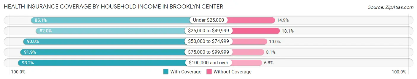 Health Insurance Coverage by Household Income in Brooklyn Center