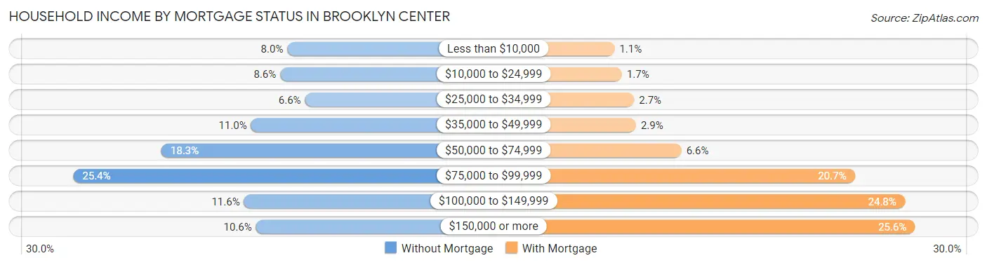 Household Income by Mortgage Status in Brooklyn Center