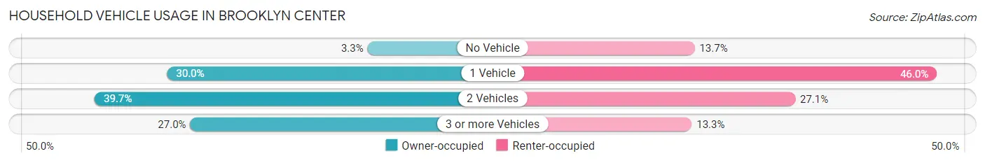 Household Vehicle Usage in Brooklyn Center