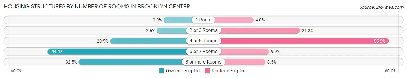 Housing Structures by Number of Rooms in Brooklyn Center