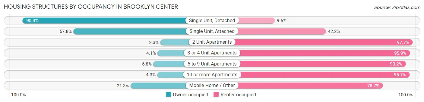 Housing Structures by Occupancy in Brooklyn Center