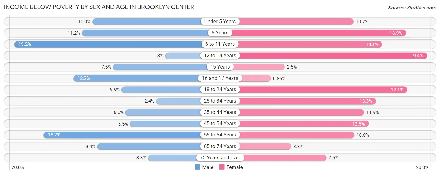 Income Below Poverty by Sex and Age in Brooklyn Center
