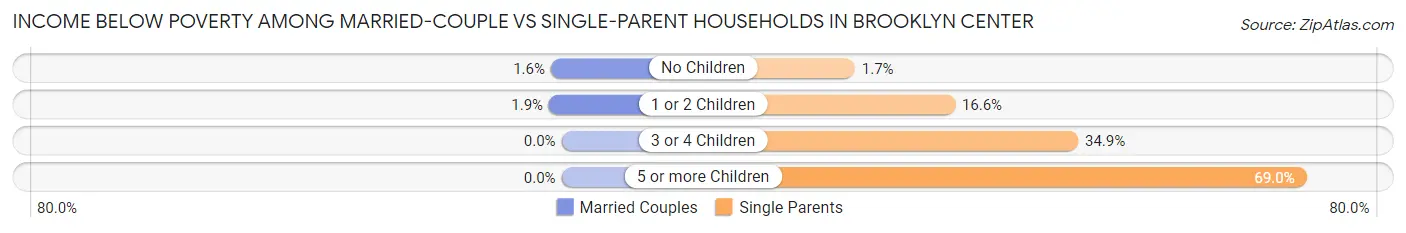 Income Below Poverty Among Married-Couple vs Single-Parent Households in Brooklyn Center