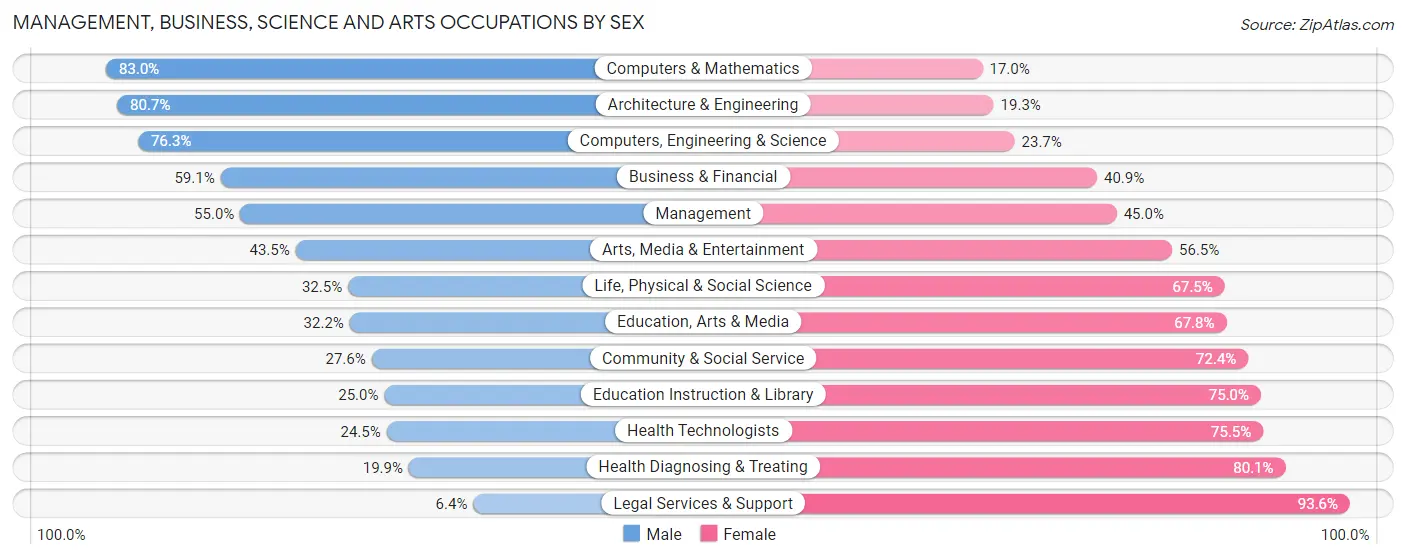 Management, Business, Science and Arts Occupations by Sex in Brooklyn Center