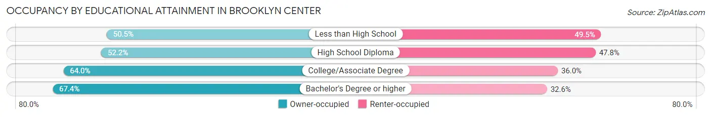 Occupancy by Educational Attainment in Brooklyn Center