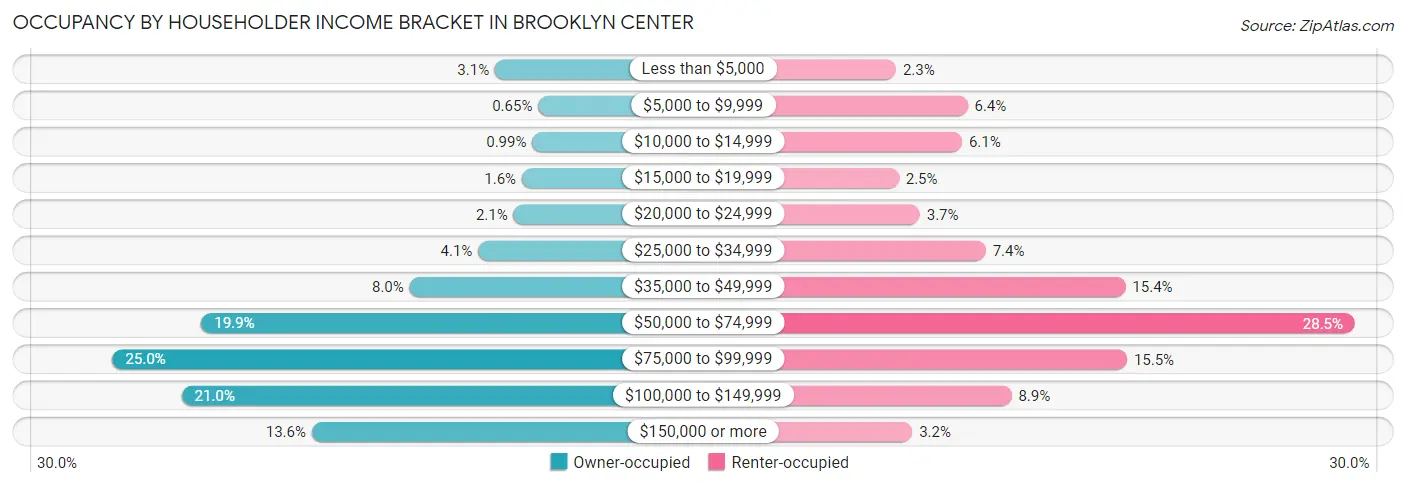 Occupancy by Householder Income Bracket in Brooklyn Center