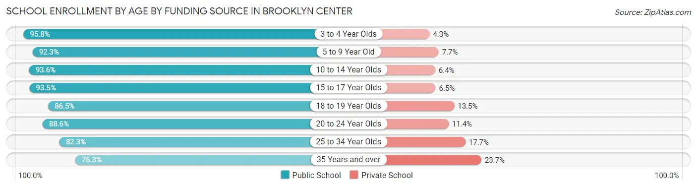 School Enrollment by Age by Funding Source in Brooklyn Center