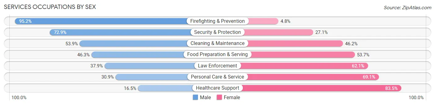 Services Occupations by Sex in Brooklyn Center