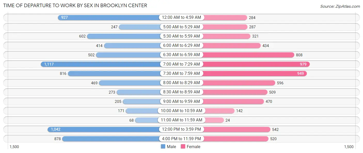 Time of Departure to Work by Sex in Brooklyn Center