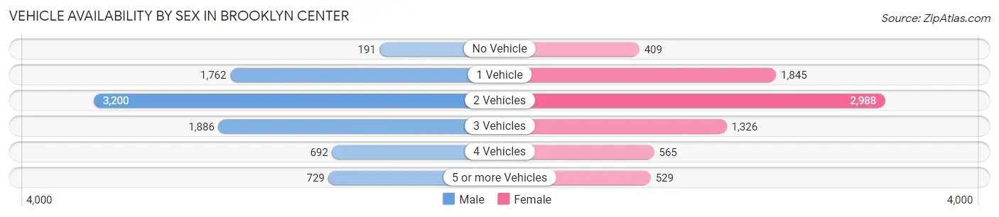 Vehicle Availability by Sex in Brooklyn Center