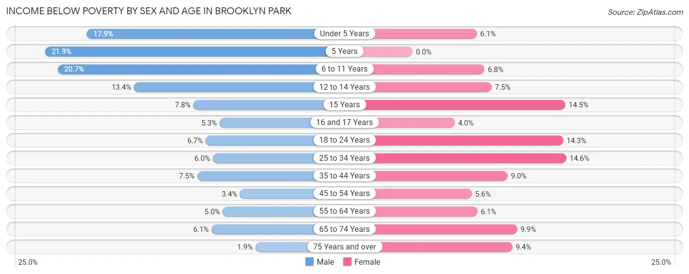 Income Below Poverty by Sex and Age in Brooklyn Park
