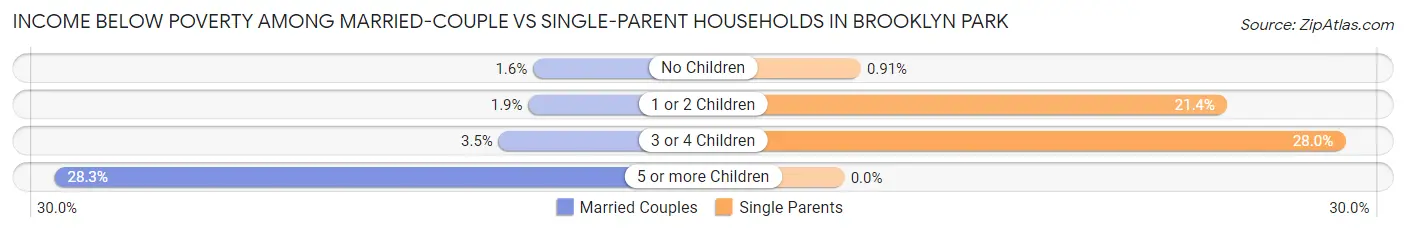Income Below Poverty Among Married-Couple vs Single-Parent Households in Brooklyn Park
