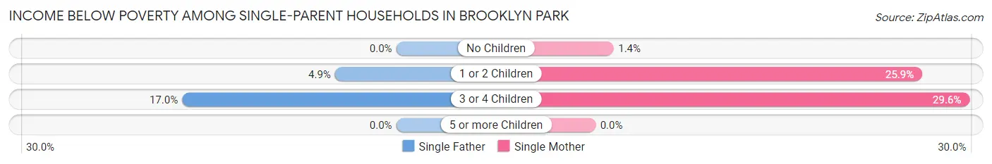 Income Below Poverty Among Single-Parent Households in Brooklyn Park