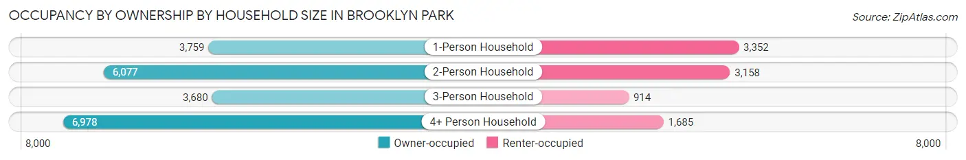 Occupancy by Ownership by Household Size in Brooklyn Park