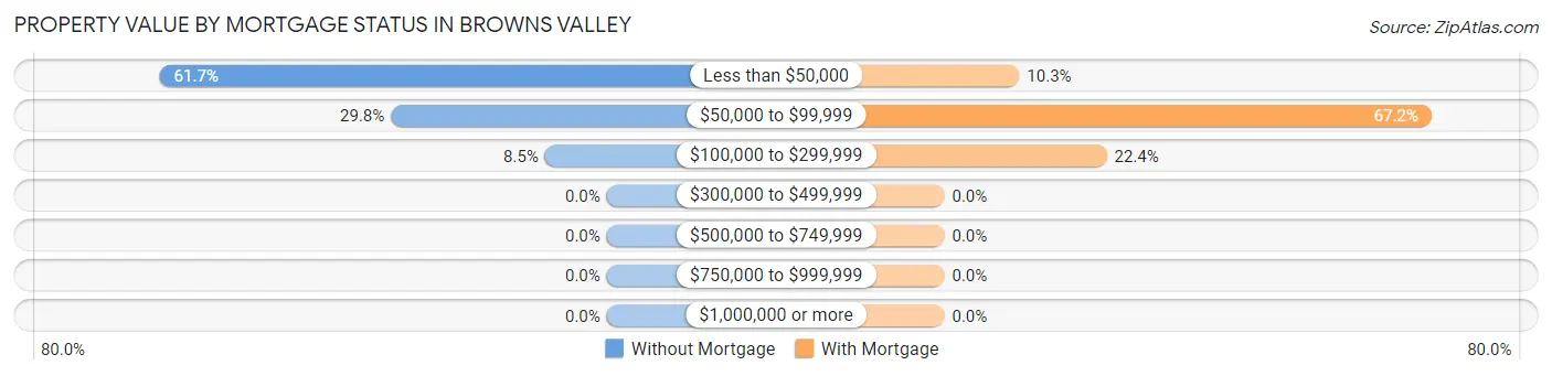 Property Value by Mortgage Status in Browns Valley