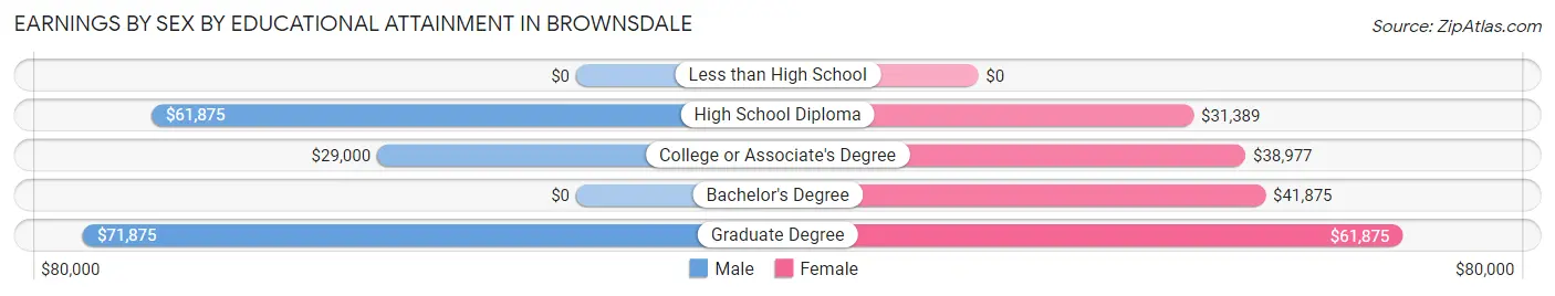 Earnings by Sex by Educational Attainment in Brownsdale