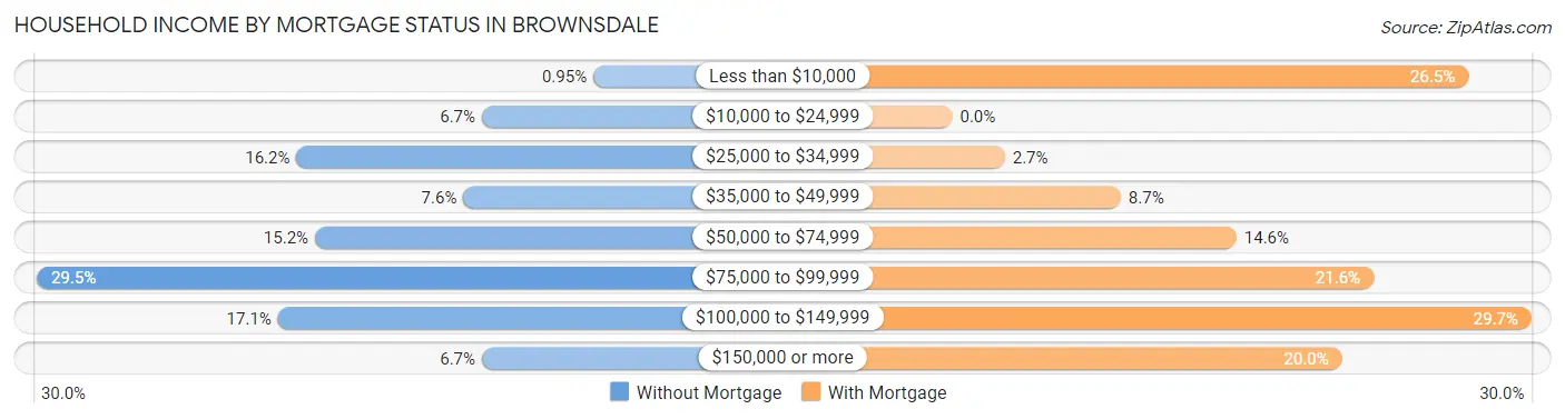 Household Income by Mortgage Status in Brownsdale