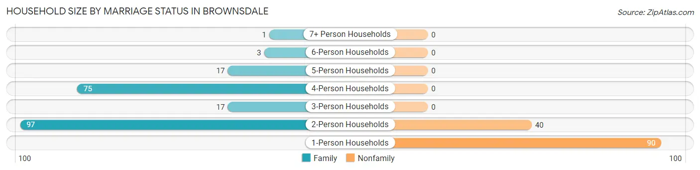Household Size by Marriage Status in Brownsdale