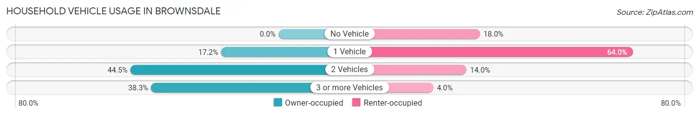 Household Vehicle Usage in Brownsdale