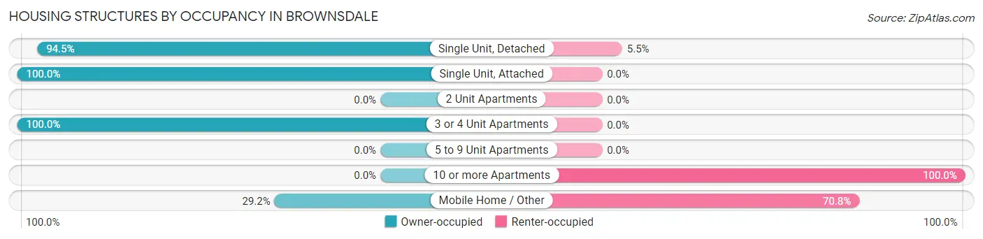 Housing Structures by Occupancy in Brownsdale