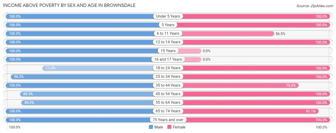 Income Above Poverty by Sex and Age in Brownsdale
